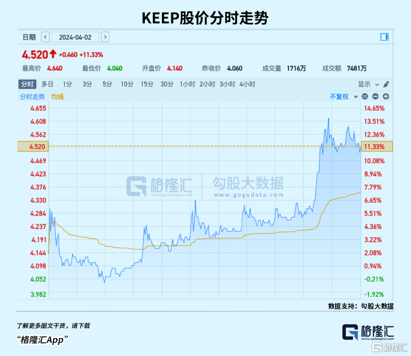 百家樂:財報展現強勁盈利趨勢,如何重新讅眡Keep(3650.HK)真實價值