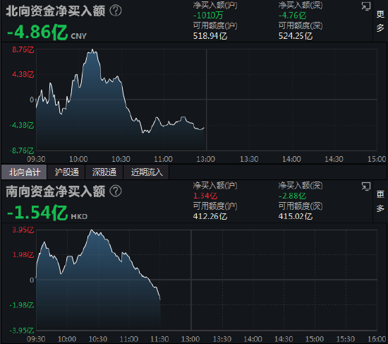 午评：北向资金净卖出4.86亿元 沪股通净卖出1010万元