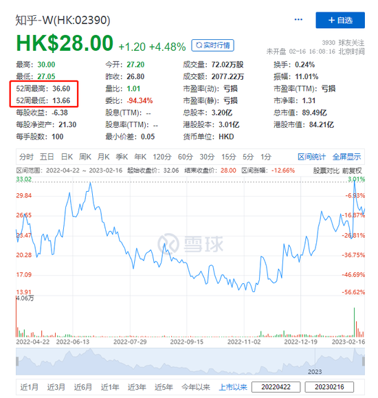 李开复再度减持「知乎」，两个月三度减持、套现1739万美元