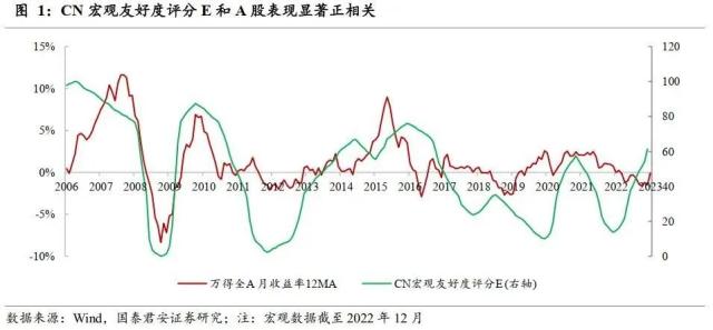 债市牛熊背后的周期线索：宏观友好度B——股债资产轮动研究系列之一