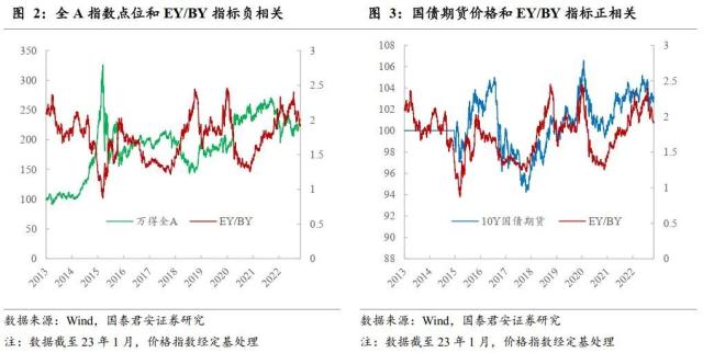 债市牛熊背后的周期线索：宏观友好度B——股债资产轮动研究系列之一