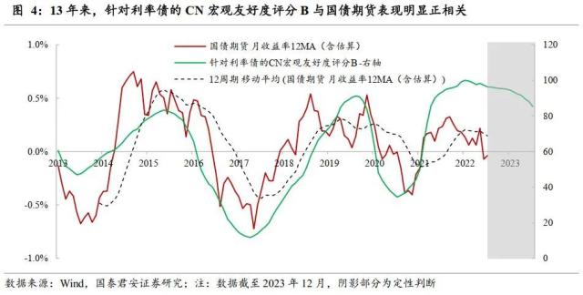 债市牛熊背后的周期线索：宏观友好度B——股债资产轮动研究系列之一