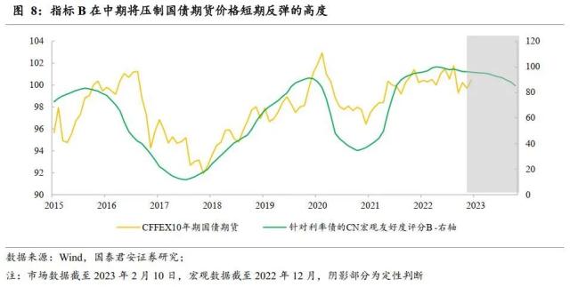 债市牛熊背后的周期线索：宏观友好度B——股债资产轮动研究系列之一