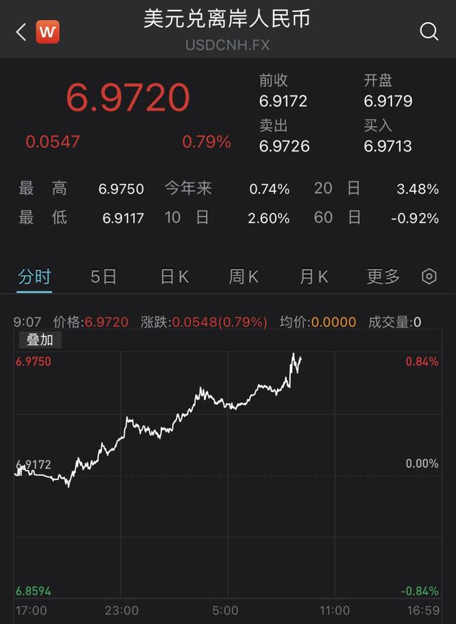 美元强势走高，离岸人民币对美元贬值超500点跌破6.97