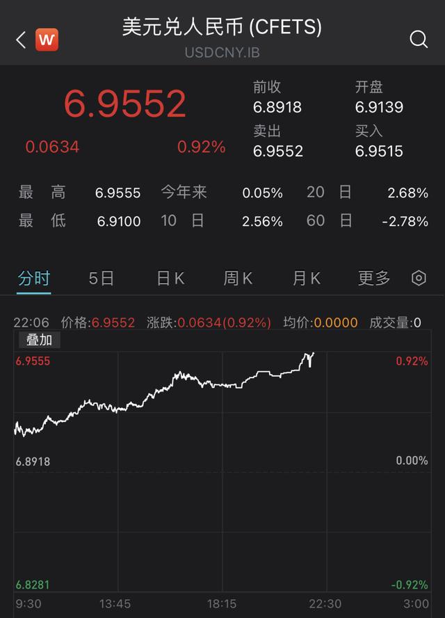 美元强势走高，离岸人民币对美元贬值超500点跌破6.97