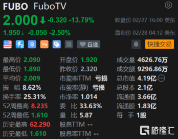 FuboTV盘前续跌2.5% 营收、订阅用户增速指引逊预期