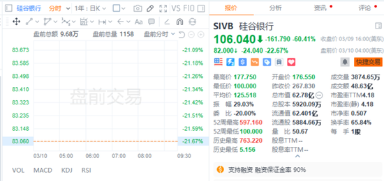 美国银行业“大雷”持续发酵!亚欧股市大跌 欧洲银行股重挫4.4%