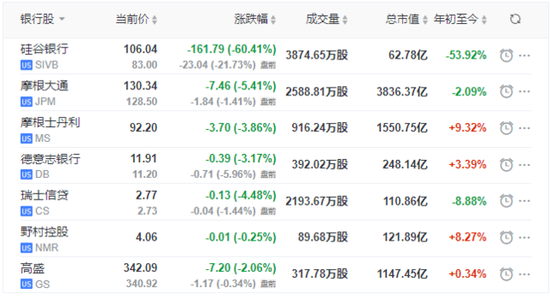 美国银行业“大雷”持续发酵!亚欧股市大跌 欧洲银行股重挫4.4%